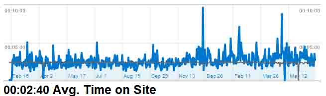 Google Analytics Benchmarking Results for bradfordmedicalsupply.com - Historical Average Time on Site
