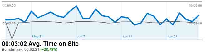 Google Analytics Benchmarking Results for bradfordmedicalsupply.com - Recent Average Time on Site