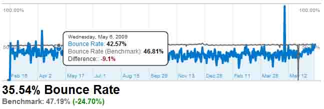 Google Analytics Benchmarking Results for bradfordmedicalsupply.com - Historical Bounce Rate
