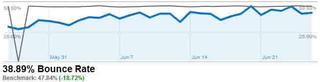 Google Analytics Benchmarking Results for bradfordmedicalsupply.com - Recent Bounce Rate