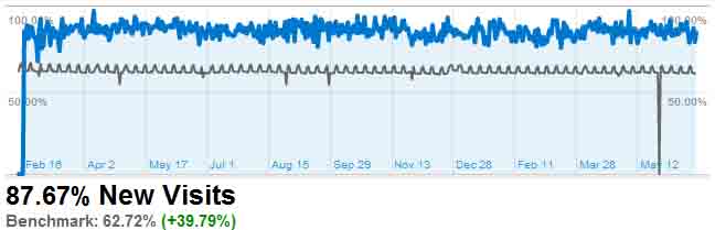 Google Analytics Benchmarking Results for bradfordmedicalsupply.com - Historical New Visits