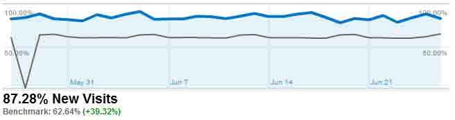 Google Analytics Benchmarking Results for bradfordmedicalsupply.com - Recent New Visits