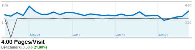 Google Analytics Benchmarking Results for bradfordmedicalsupply.com - Recent Pages per Visit