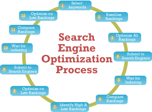 F1rst Page SEO Search Engine Optimization Process - This chart is also located on the top of the page in the slide show.